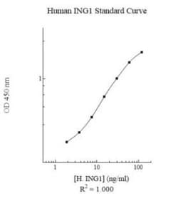 Novus Biologicals&trade;&nbsp;Human ING1 ELISA Kit (Colorimetric)